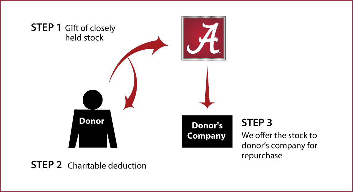 Closely Held Business Stock Diagram. Description of image is listed below.