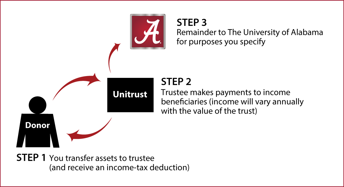 Charitable Remainder Unitrust Thumbnail