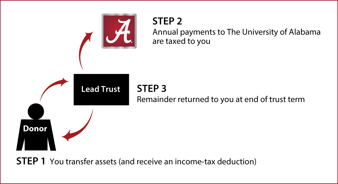 Grantor Lead Trust Thumbnail