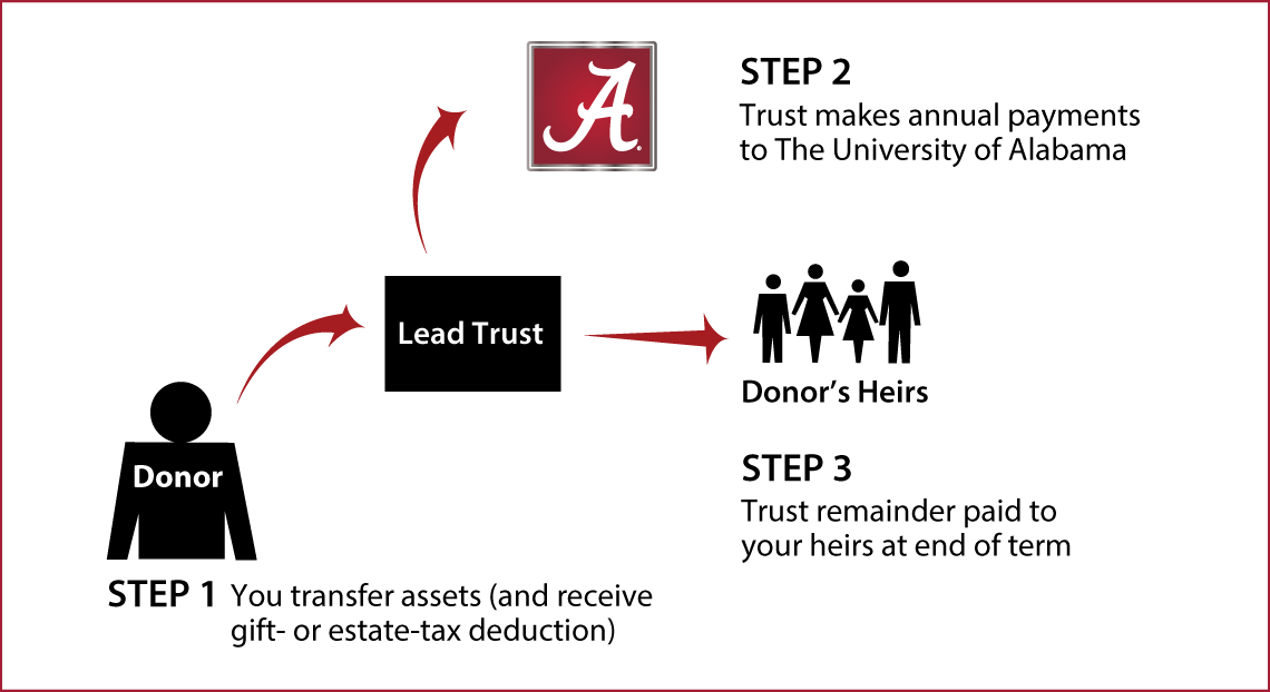 Nongrantor Lead Trust Thumbnail