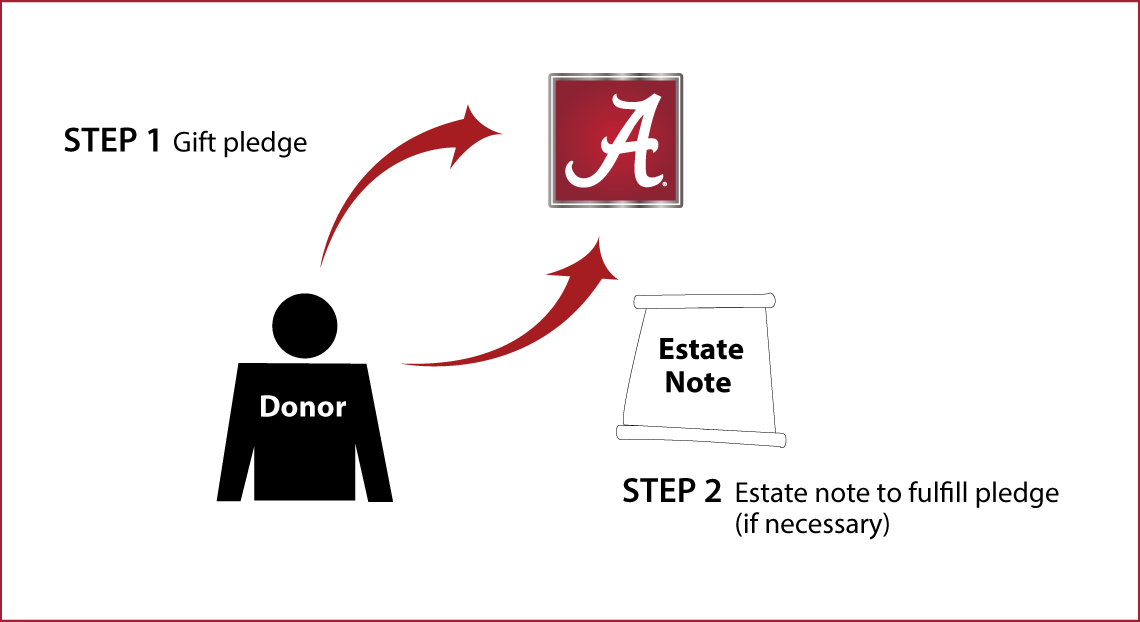 Gifts by Estate Note Diagram. Description of image is listed below.