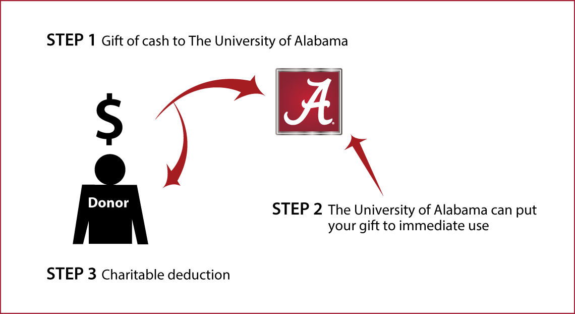 Cash, Checks, and Credit Cards Diagram. Description of image is listed below.