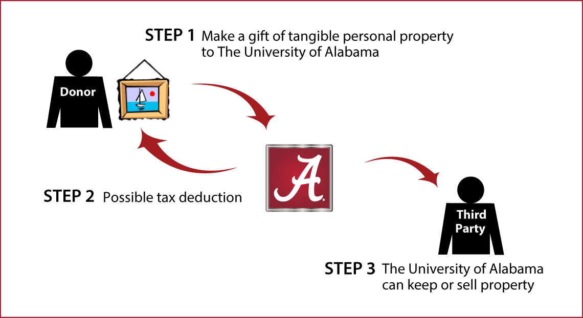Tangible Personal Property Diagram. Description of image is listed below.