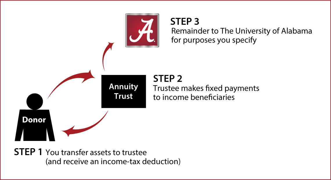 Charitable Remainder Annuity Trust Thumbnail