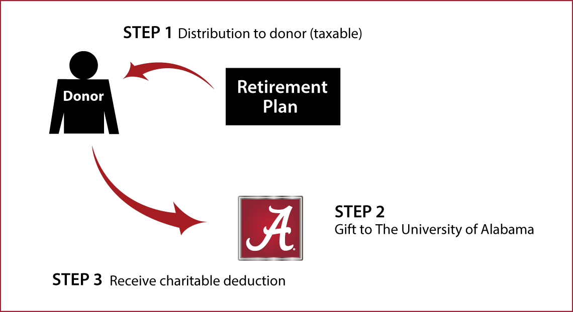 Gifts from Retirement Plans During Life Thumbnail